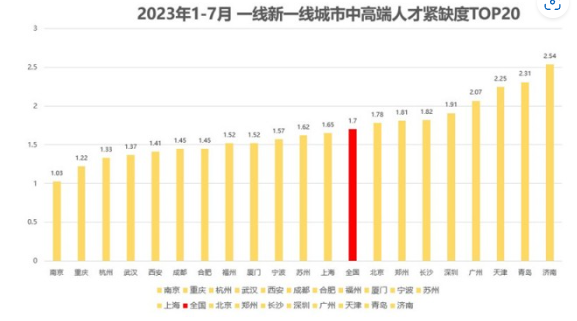 北京AI岗位平均月薪超7万元，人工智能人才成热门招聘对象！