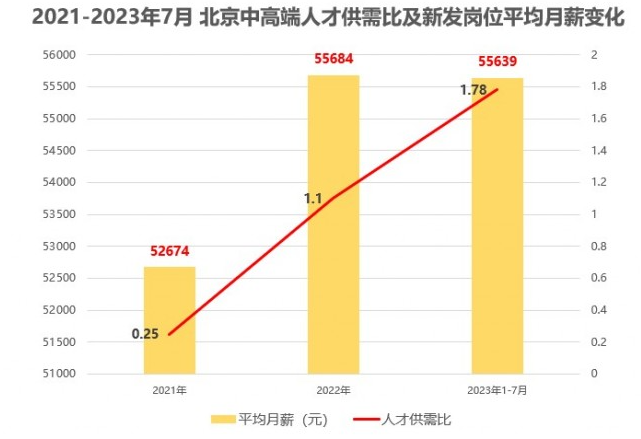 北京AI岗位平均月薪超7万元，人工智能人才成热门招聘对象！