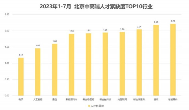 北京AI岗位平均月薪超7万元，人工智能人才成热门招聘对象！