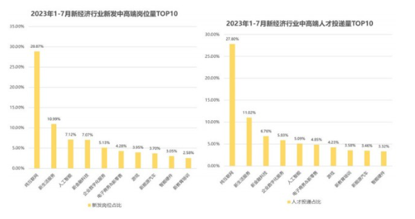 北京AI岗位平均月薪超7万元，人工智能人才成热门招聘对象！