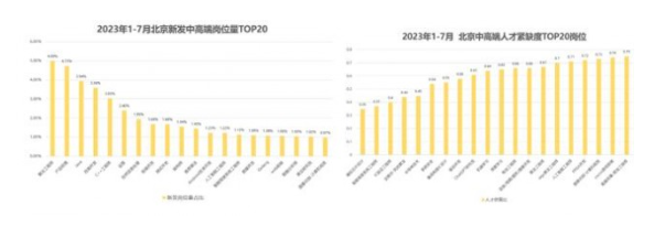 北京AI岗位平均月薪超7万元，人工智能人才成热门招聘对象！