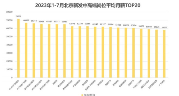 北京AI岗位平均月薪超7万元，人工智能人才成热门招聘对象！