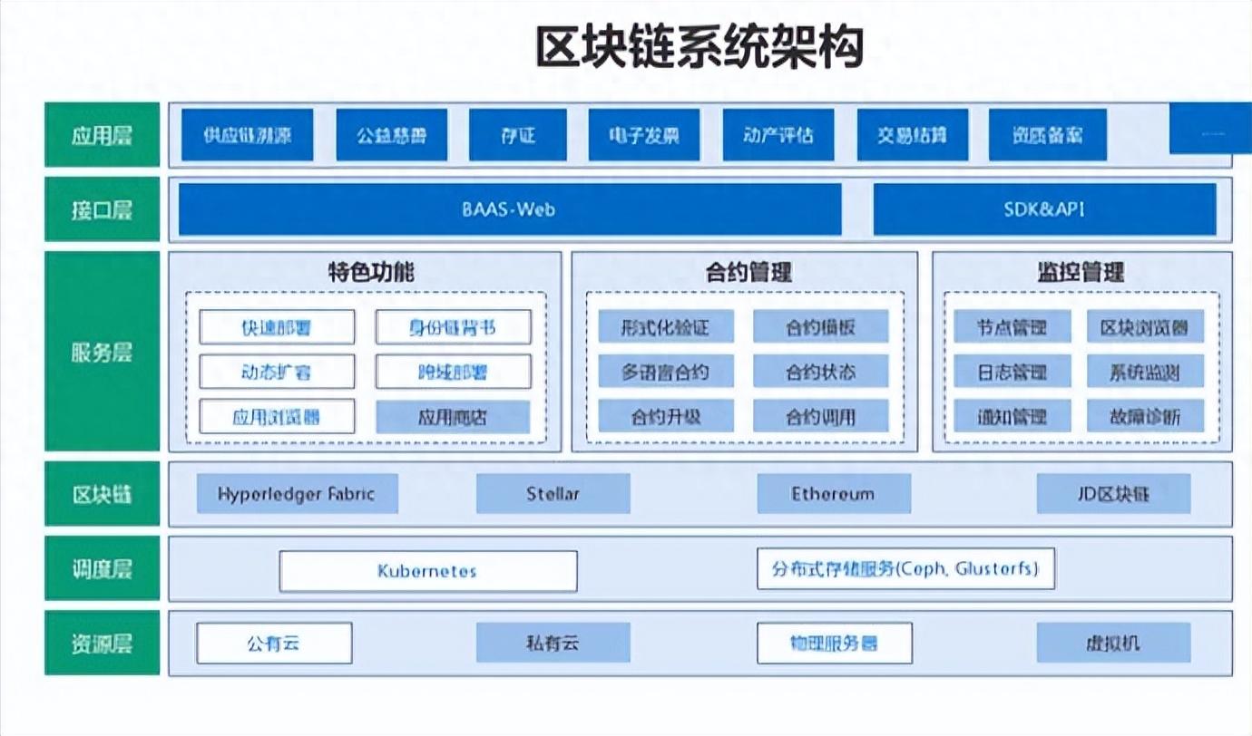 区块链技术：构建安全可信的分布式应用