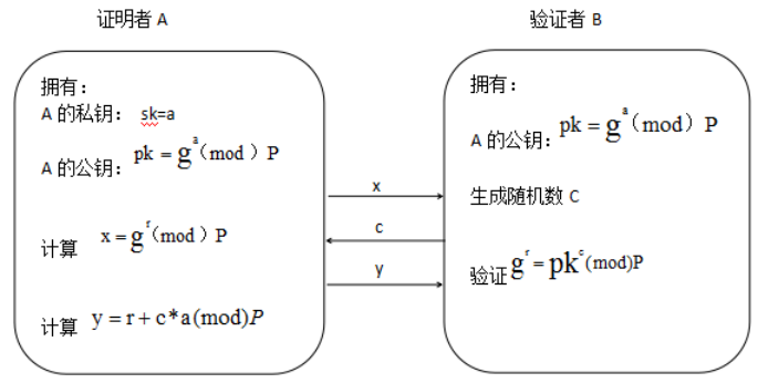 五分钟技术趣谈 | 浅谈零知识证明及应用