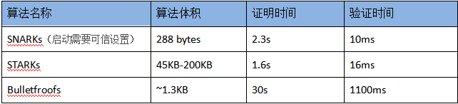 五分钟技术趣谈 | 浅谈零知识证明及应用