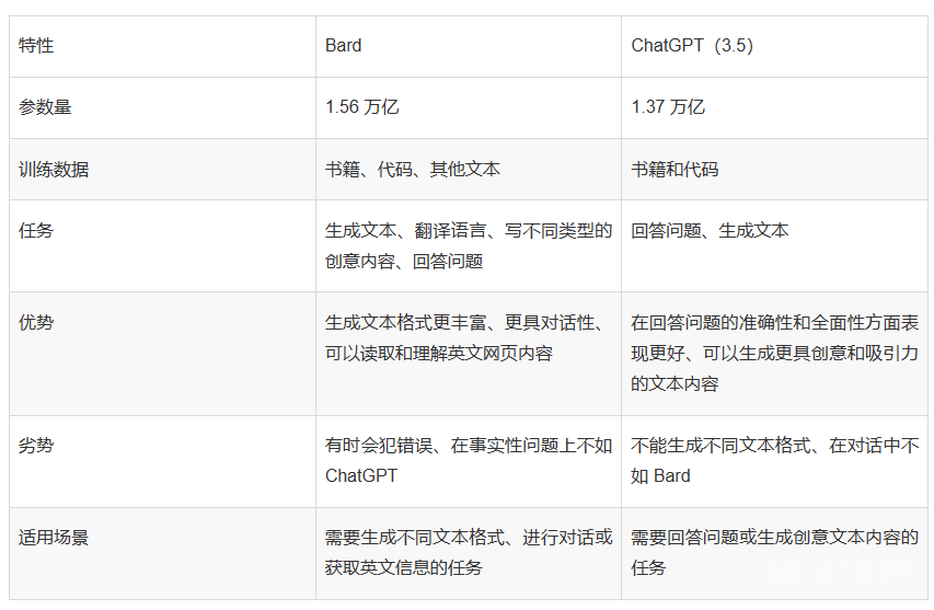 Bard 和 ChatGPT：两大语言模型的巅峰对决