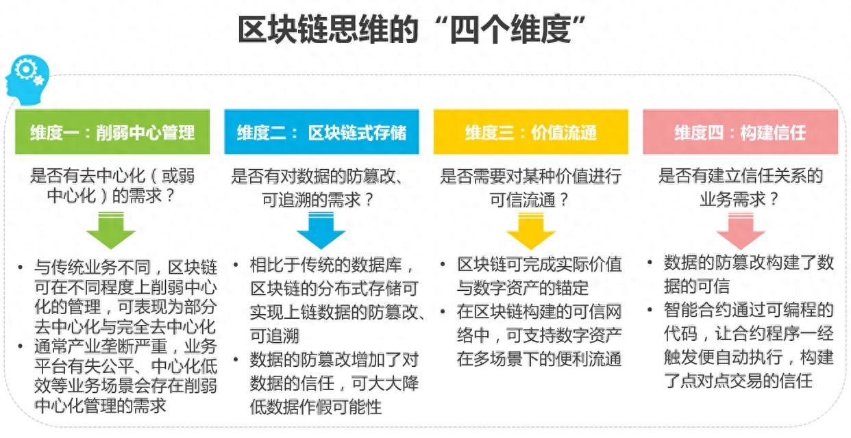 区块链技术的本质及其应用