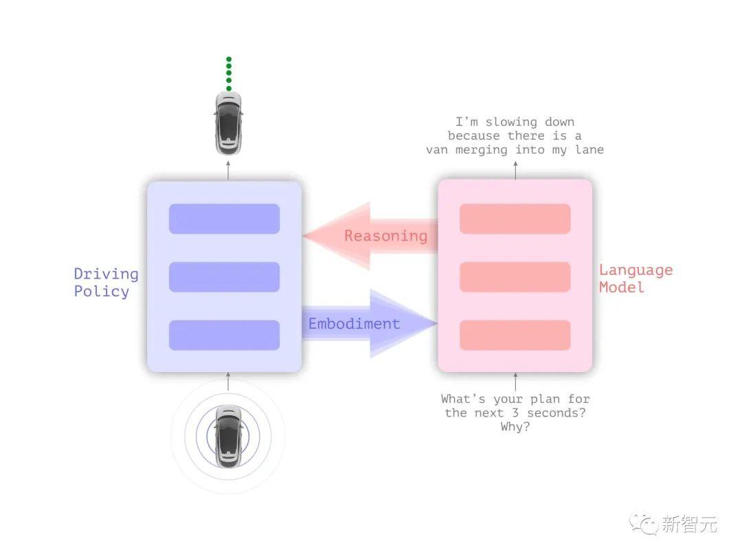 大模型竟塞进自动驾驶，AI会解说自己怎么开车了！