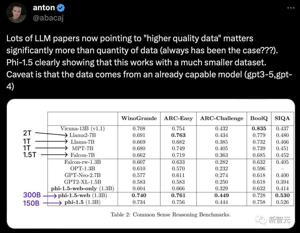 碾压Llama2！微软13亿参数phi-1.5，单个A100训练，刷新SOTA