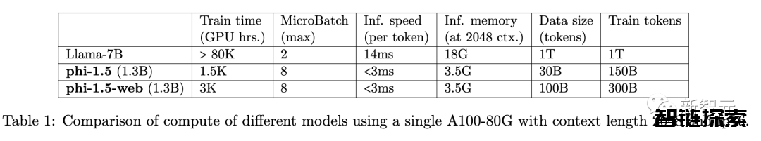 碾压Llama2！微软13亿参数phi-1.5，单个A100训练，刷新SOTA