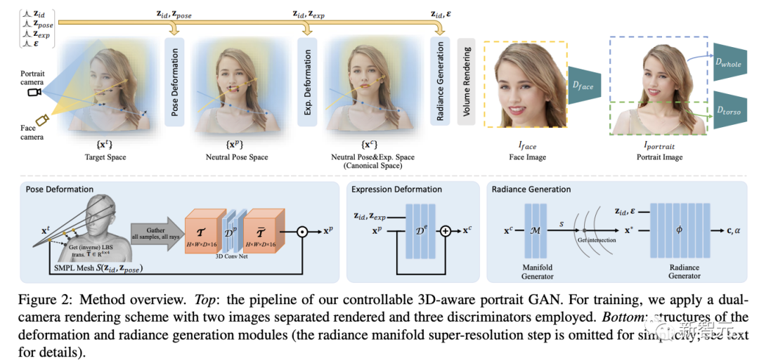 3D视频人物肖像生成新突破！港科大、清华等发布AniPortraitGAN，面部表情、肩部运动全可控