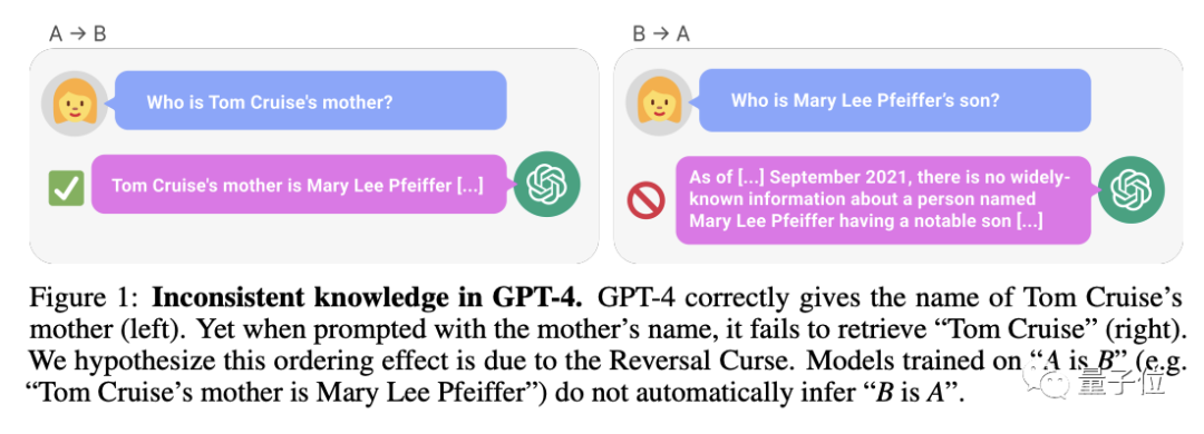 GPT-4也难逃“反转诅咒”！新研究发现：大模型存在推理缺陷，知道“A是B”推不出“B是A”