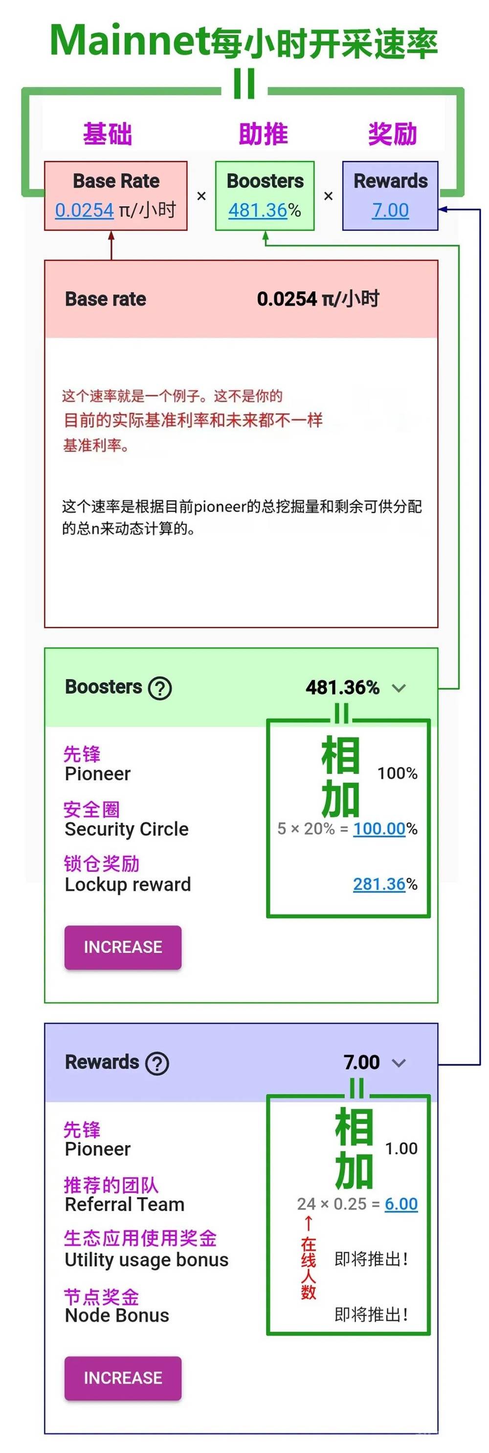 Pi Mainnet主网开采速率图解