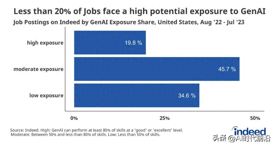《人工智能工作报告》发现在美国GenAI将影响几乎每一份工作