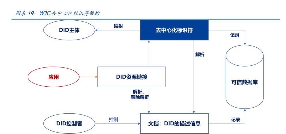 去中心化标识符：当前身份系统面临的挑战