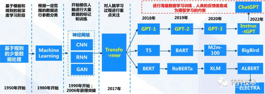 解析ChatGPT背后的技术演进