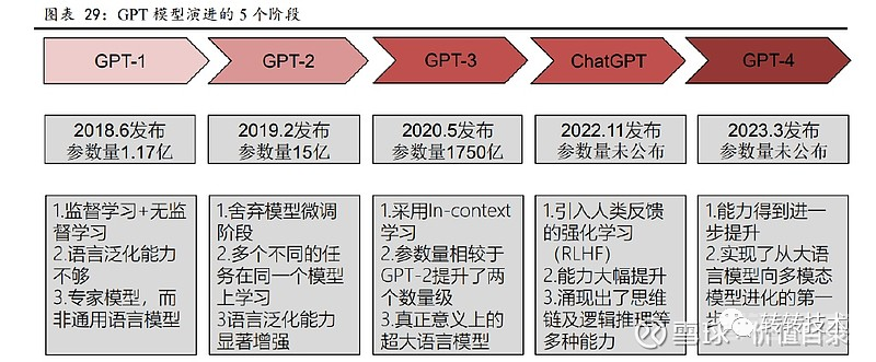 解析ChatGPT背后的技术演进