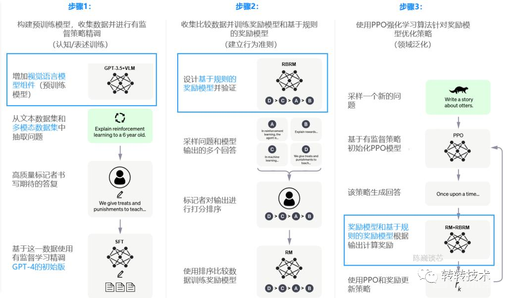 解析ChatGPT背后的技术演进