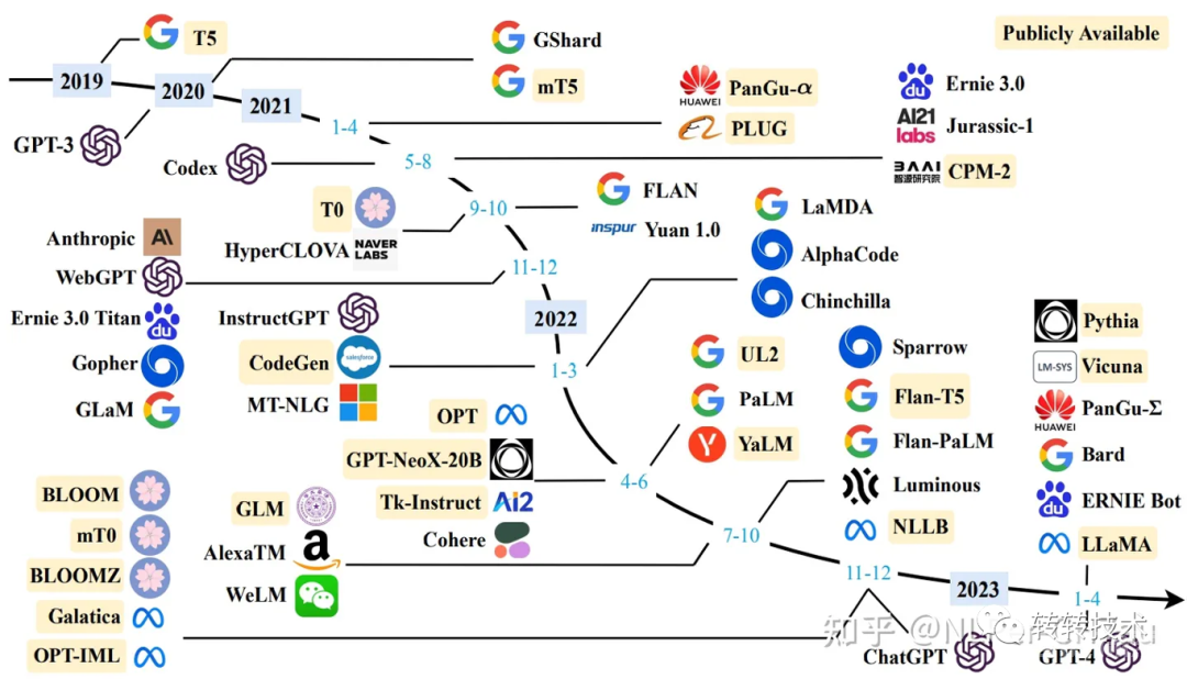 解析ChatGPT背后的技术演进