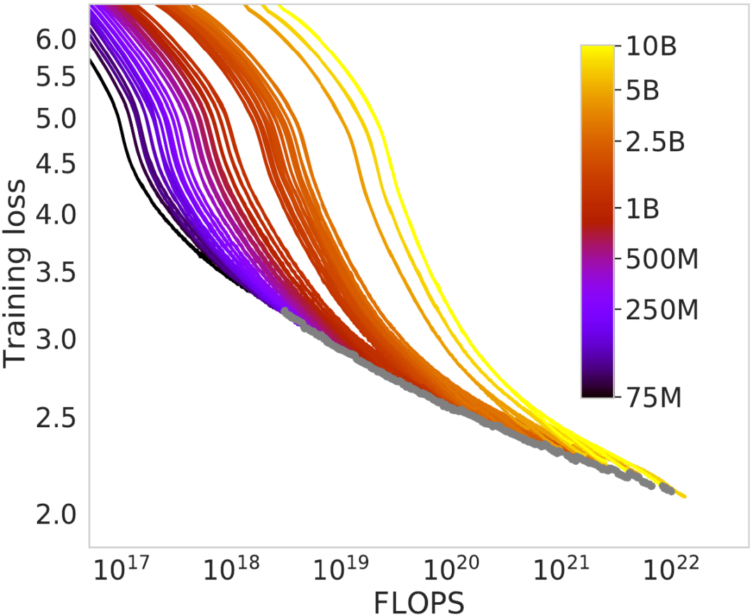 Chinchilla之死：只要训练足够长时间，小模型也能超过大模型