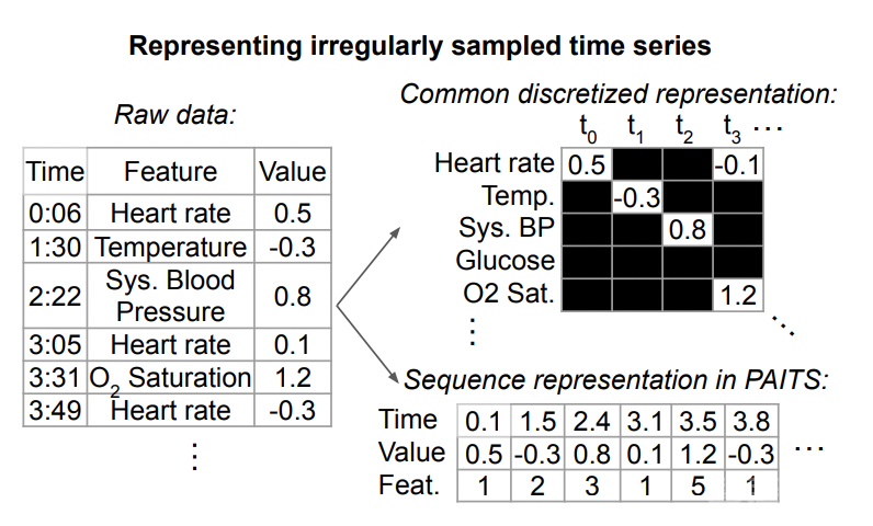 谷歌：非等频采样时间序列表示学习新方法