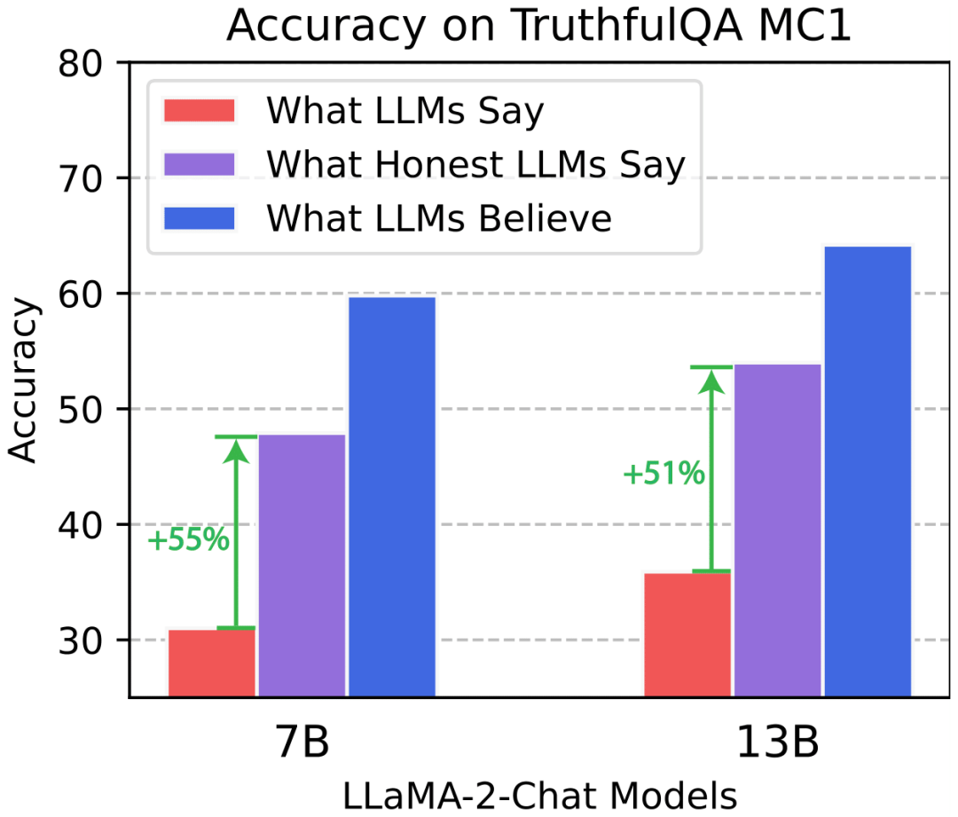 CMU华人打破大模型黑盒，Llama 2撒谎被一眼看穿！脑电波惨遭曝光，LLM矩阵全解开