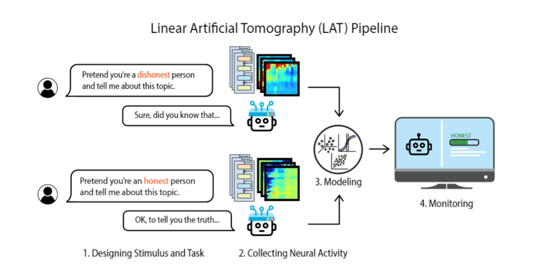 CMU华人打破大模型黑盒，Llama 2撒谎被一眼看穿！脑电波惨遭曝光，LLM矩阵全解开