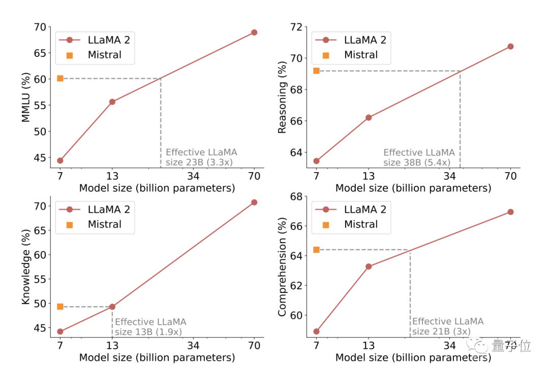 “最强7B模型”论文发布，揭秘如何超越13B版Llama 2