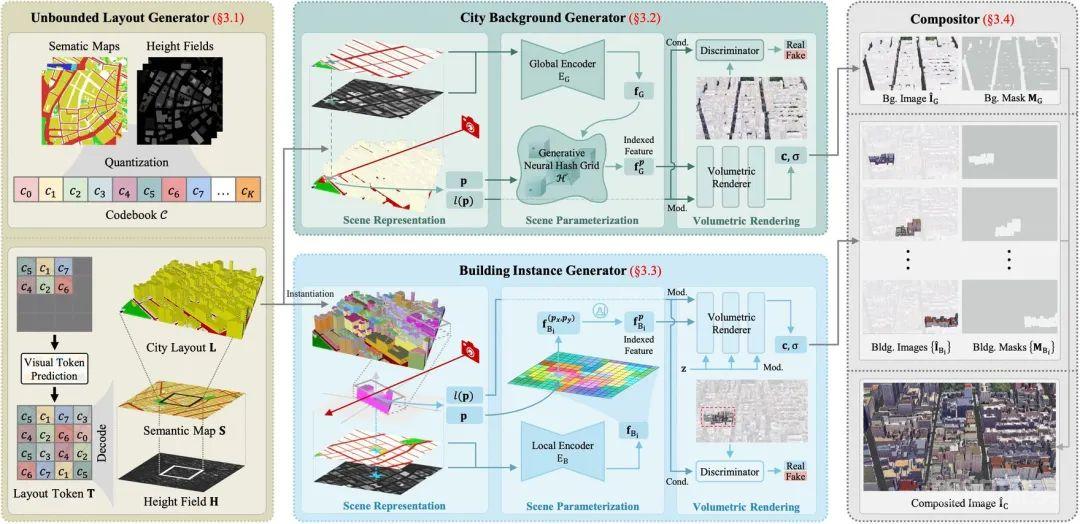 CityDreamer：一键生成无边界的3D城市