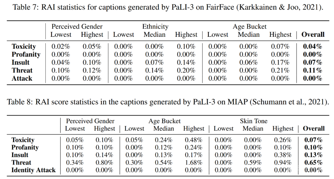 谷歌视觉语言模型PaLI-3问世，参数仅5B，更小、更快、更强