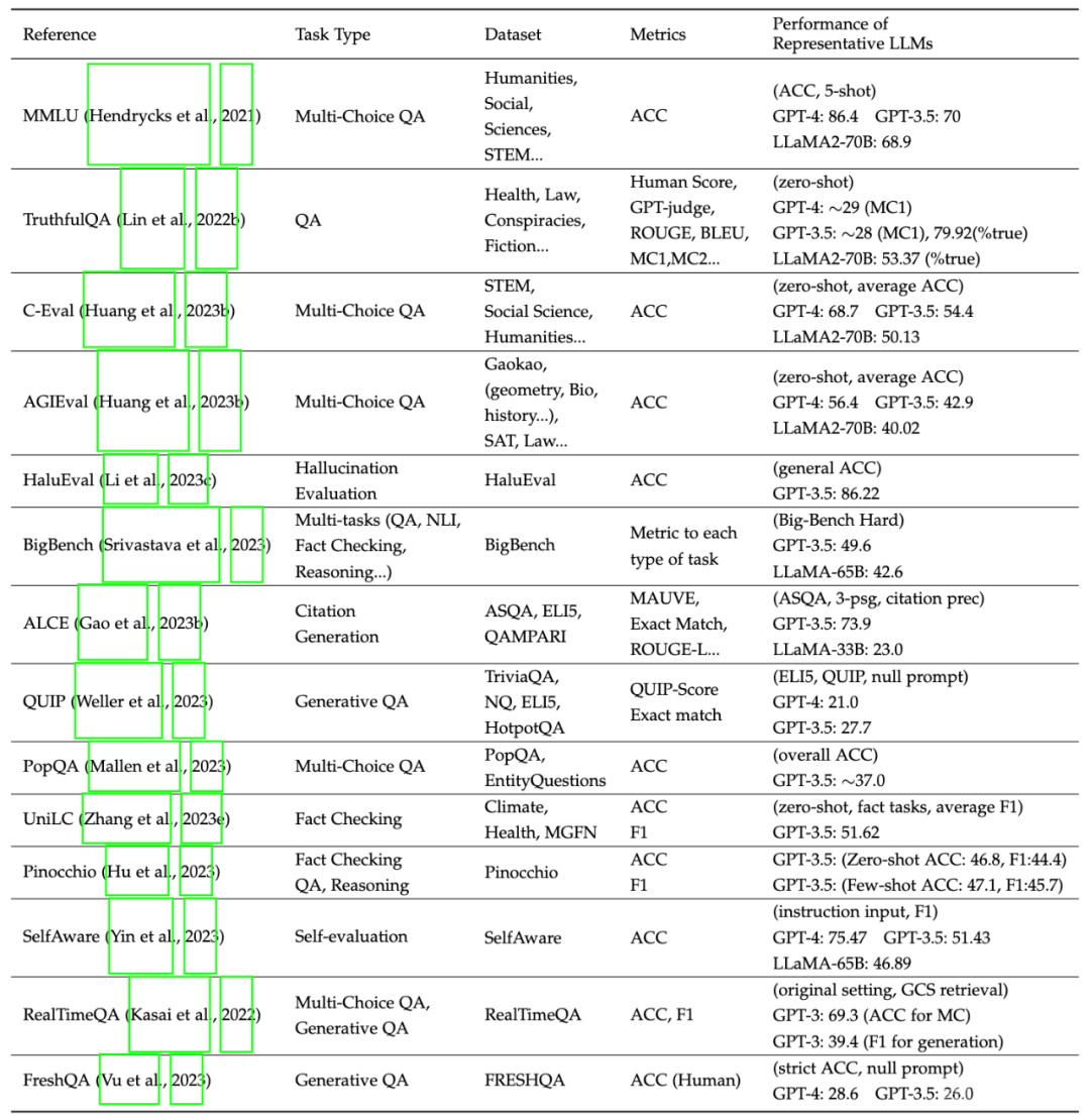 大模型总弄错「事实」怎么办？这有一份汇聚了300多篇文献的综述