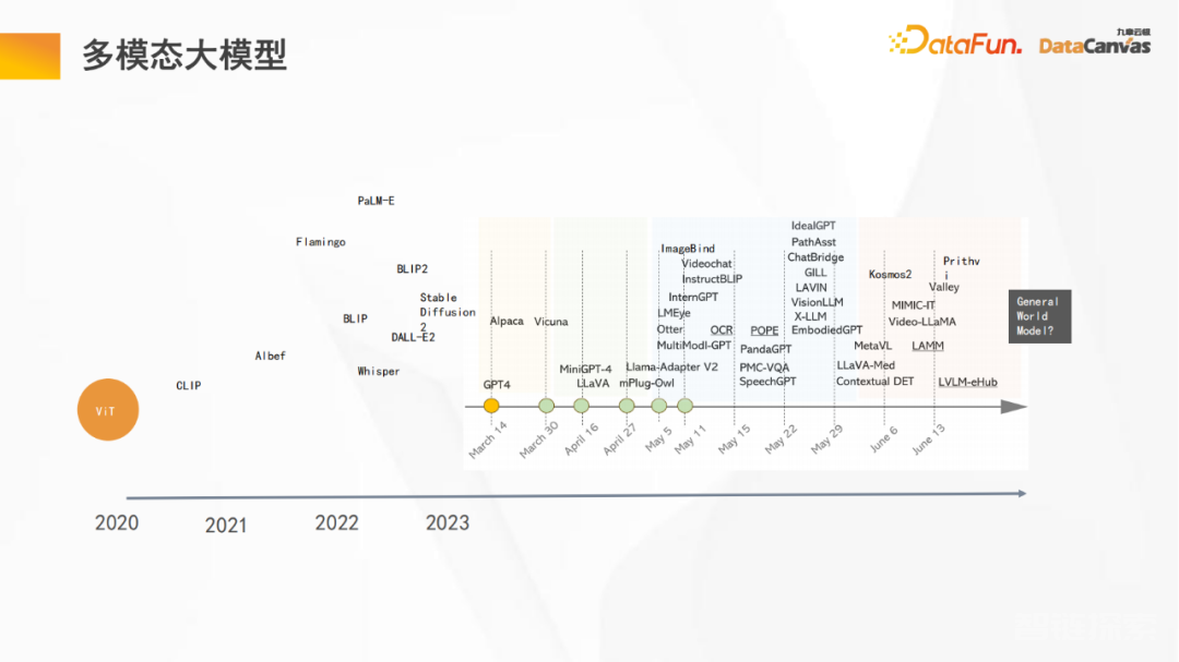 九章云极DataCanvas多模态大模型平台的实践和思考