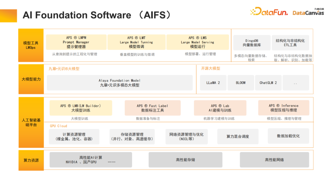 九章云极DataCanvas多模态大模型平台的实践和思考