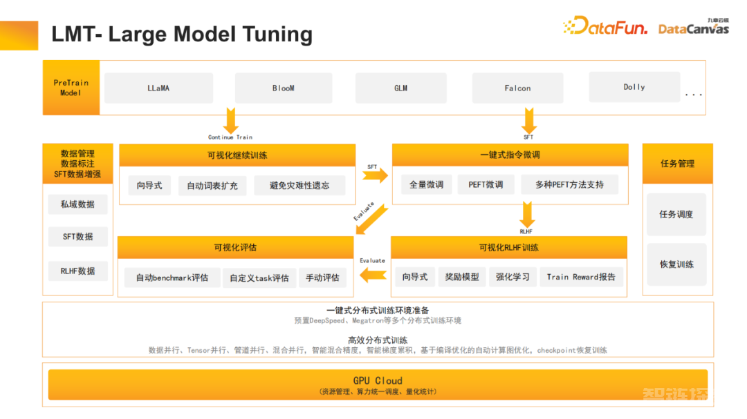 九章云极DataCanvas多模态大模型平台的实践和思考