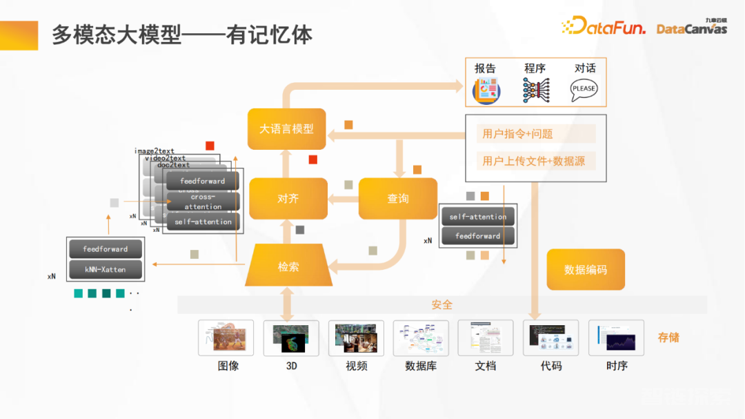 九章云极DataCanvas多模态大模型平台的实践和思考