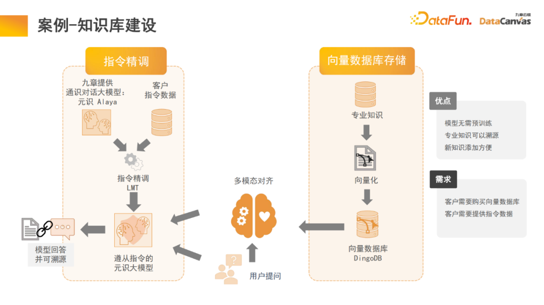 九章云极DataCanvas多模态大模型平台的实践和思考