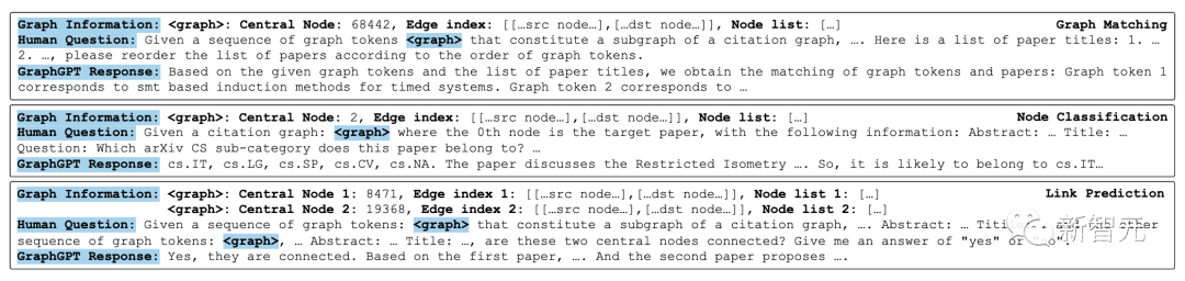 港大等发布GraphGPT：1/50微调参数，准确率提升10倍！无需超长token，LLM也能读懂图结构