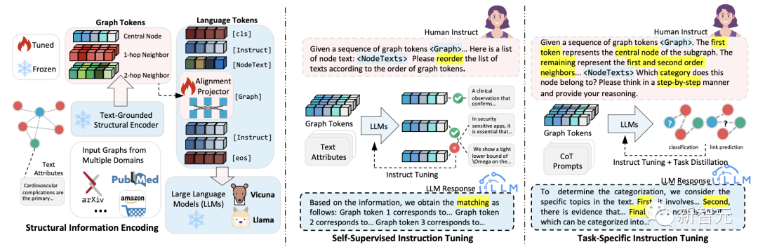 港大等发布GraphGPT：1/50微调参数，准确率提升10倍！无需超长token，LLM也能读懂图结构