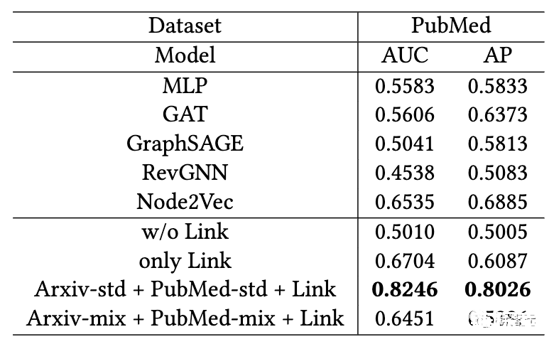 港大等发布GraphGPT：1/50微调参数，准确率提升10倍！无需超长token，LLM也能读懂图结构