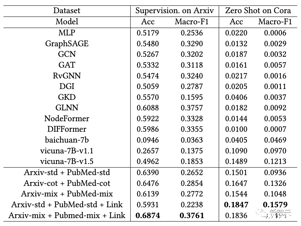 港大等发布GraphGPT：1/50微调参数，准确率提升10倍！无需超长token，LLM也能读懂图结构