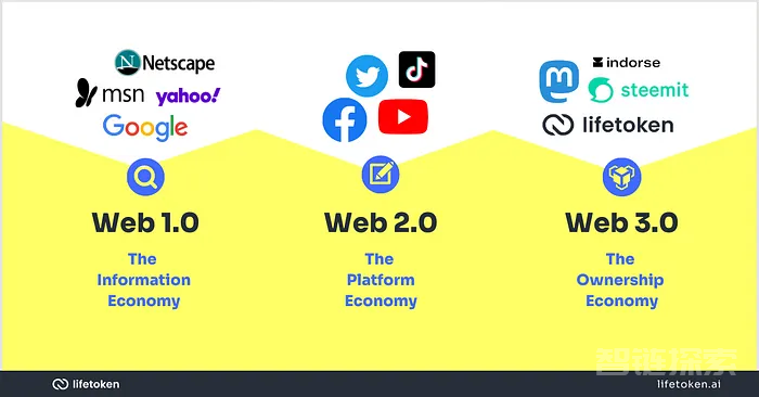 Web 3.0 社交媒体平台的 15 个示例
