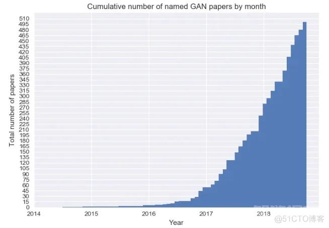 【深度学习】生成对抗网络（GANs）详解！