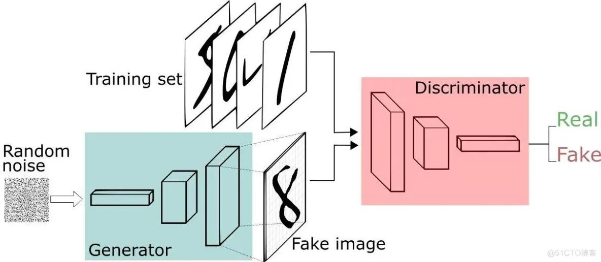 【深度学习】生成对抗网络（GANs）详解！