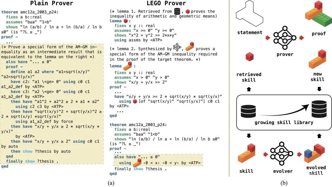 像搭乐高一样做数学定理证明题，GPT-3.5证明成功率达新SOTA