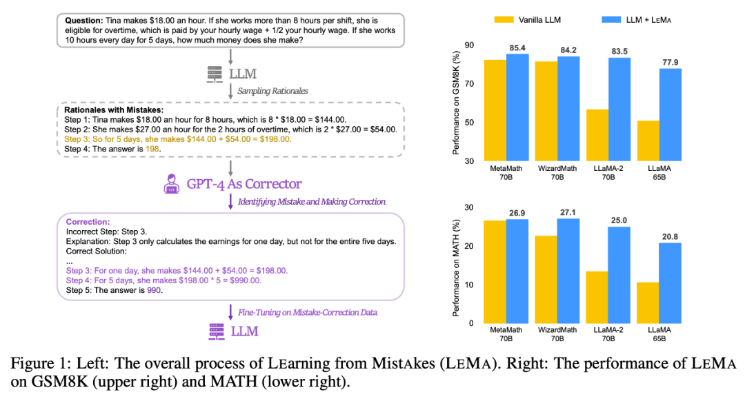 GPT-4 做「世界模型」，让LLM从「错题」中学习，推理能力显著提升