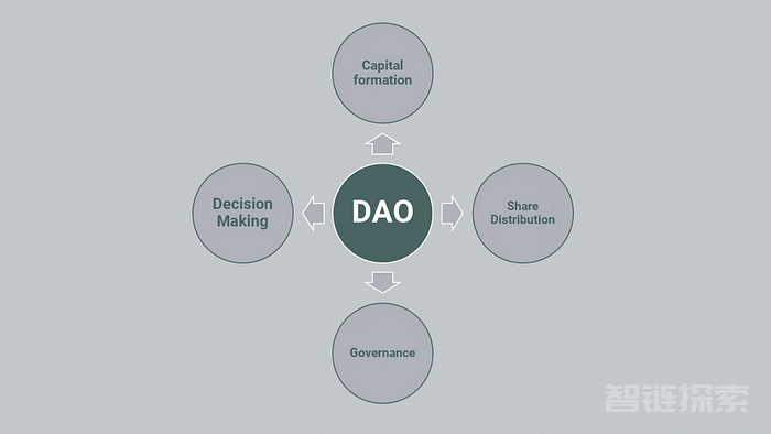 在五分钟内构建 DAO 的 三大工具