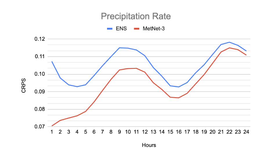 谷歌推出“先进天气预报 AI”MetNet-3，号称预测结果超过传统物理模型