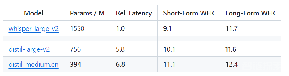 两天star量破千：OpenAI的Whisper被蒸馏后，语音识别数倍加速