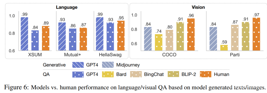 AI能理解自己生成的东西吗? 在GPT-4、Midjourney上实验后，有人破案了