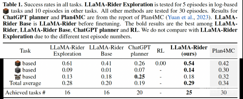 让大模型自主探索开放世界，北大&智源提出训练框架LLaMA-Rider